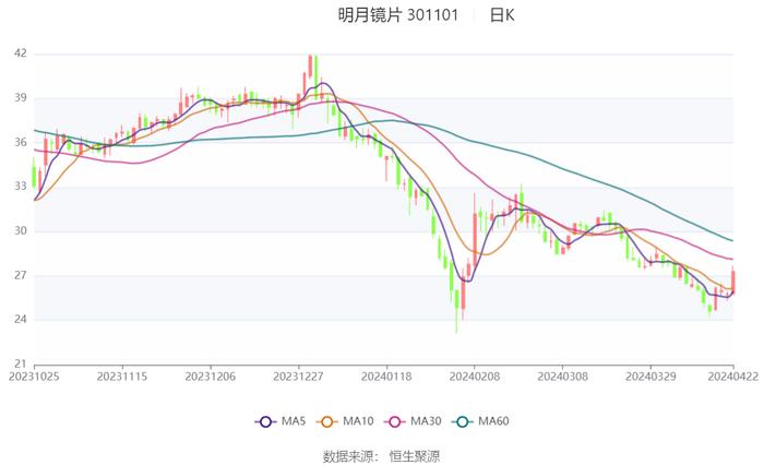 明月镜片：2023年净利润同比增长15.65% 拟10派3元