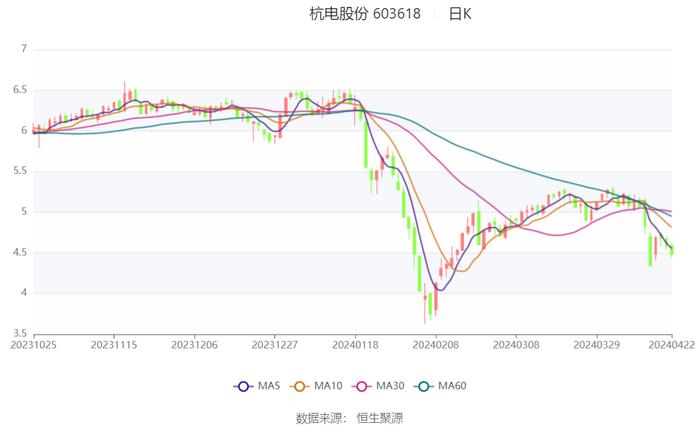 杭电股份：2024年第一季度净利润2539.80万元 同比增长13.62%