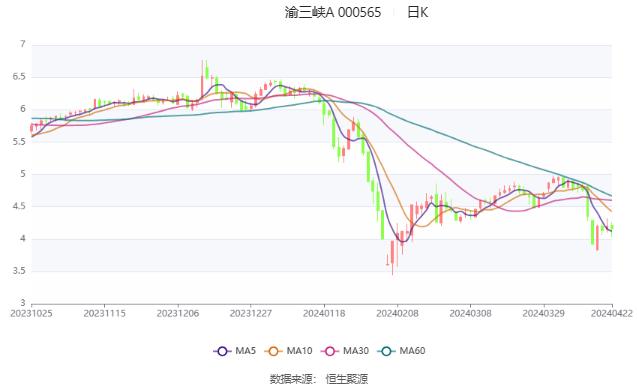 渝三峡A：2024年第一季度盈利1120.89万元 同比扭亏