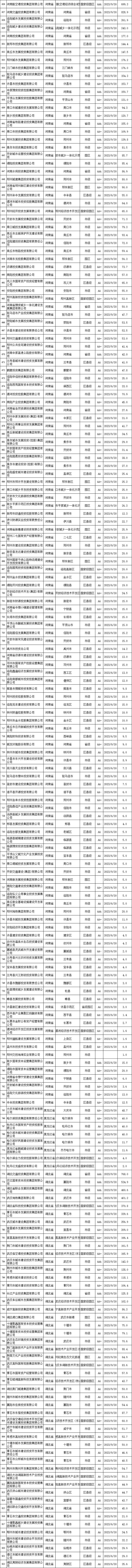 3303家最新发债城投名单