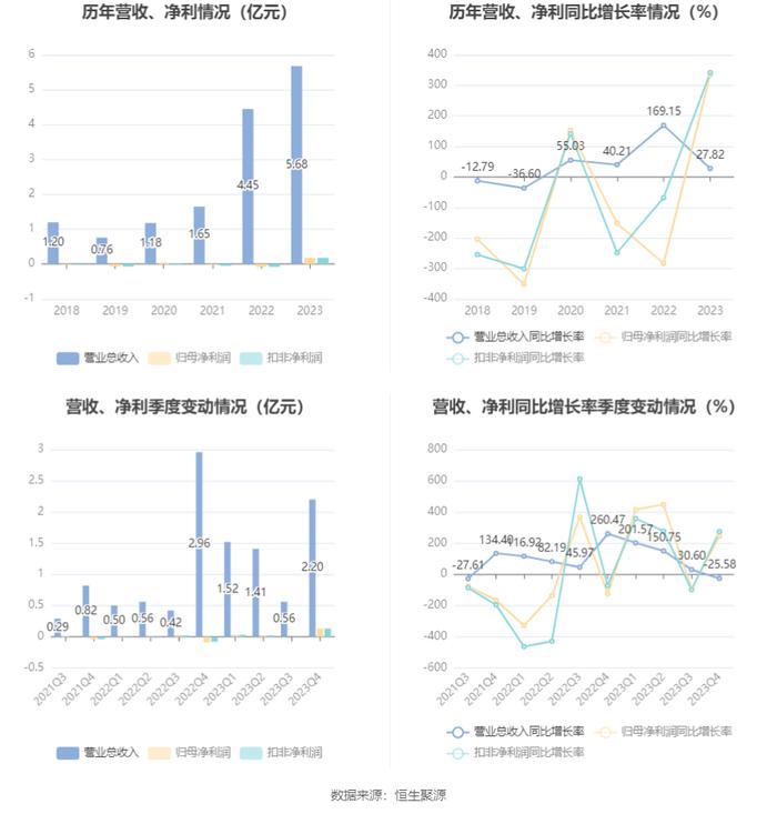 深中华A：2023年盈利1790.19万元 同比扭亏