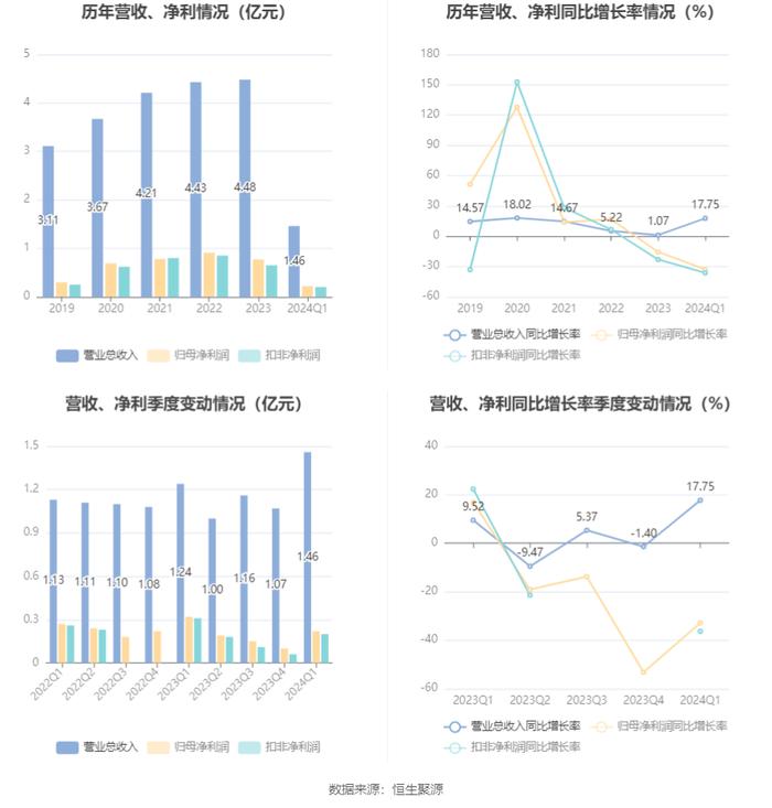 科源制药：2024年第一季度净利润2153.25万元 同比下降32.90%