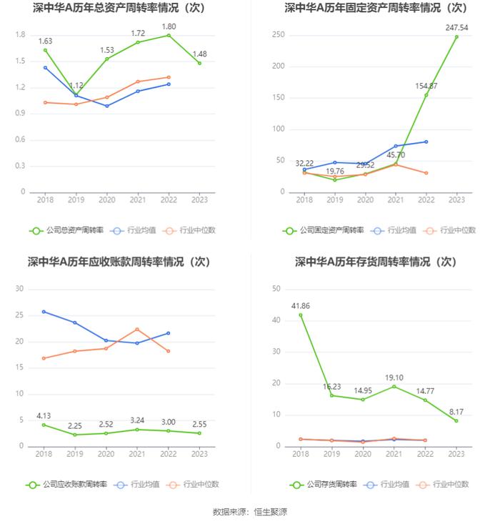 深中华A：2023年盈利1790.19万元 同比扭亏