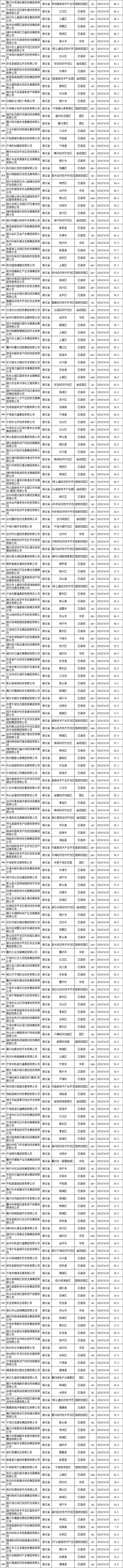 3303家最新发债城投名单