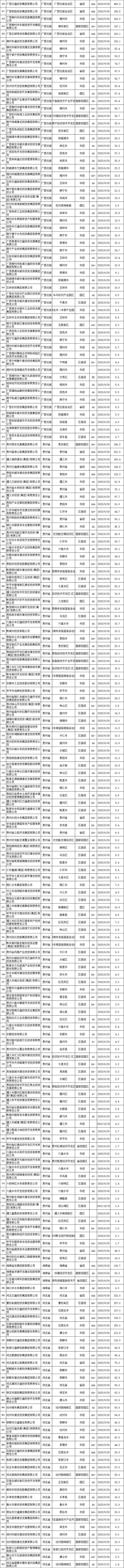 3303家最新发债城投名单