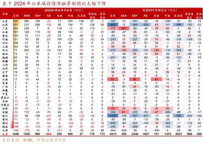 3303家最新发债城投名单