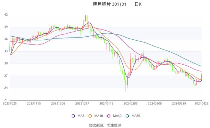 明月镜片：2024年一季度净利4220.84万元 同比增长20.42%