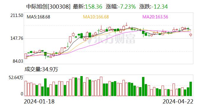 深股通连续3日净卖出中际旭创 累计净卖出8.03亿元