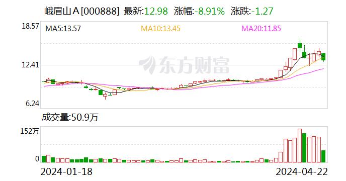 旅游股持续下挫 峨眉山A闪崩触及跌停