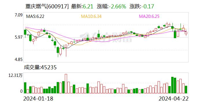 重庆通报之后！上交所也出手了，重庆燃气股价开盘跌超4%