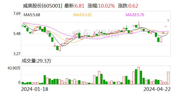 4连板威奥股份：目前其生产的产品暂未涉及碳纤维材料