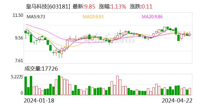 中银证券给予皇马科技买入评级：皇马科技产品结构持续优化 四季度销售毛利率提升