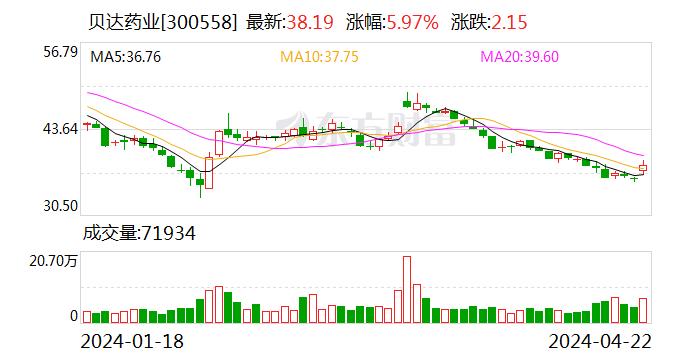 创业板指持续拉升 贝达药业涨超6%