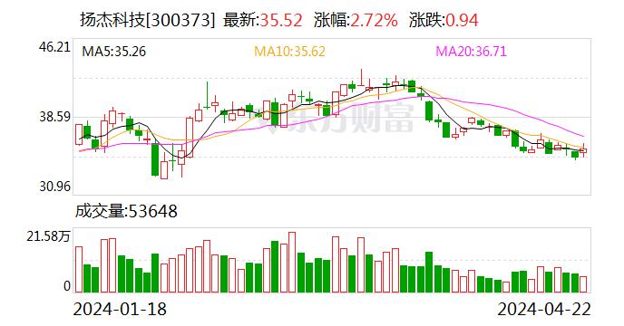 国金证券维持扬杰科技买入评级 2023Q4营业收入同比改善 需求逐步复苏有望迎来业绩拐点