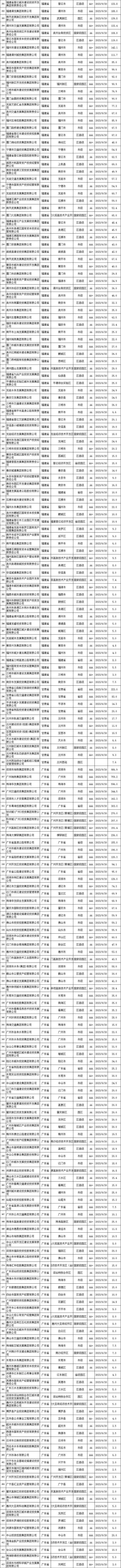 3303家最新发债城投名单