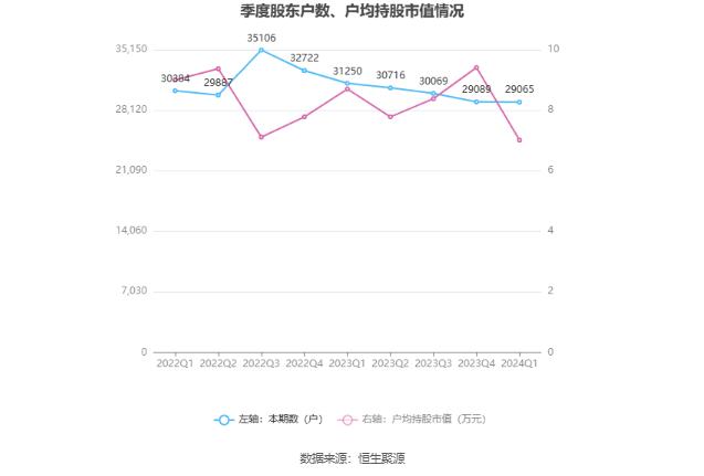 渝三峡A：2024年第一季度盈利1120.89万元 同比扭亏