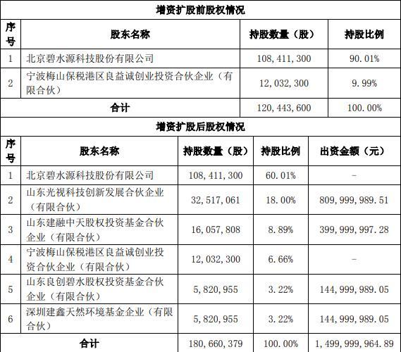 碧水源终止控股子公司良业科技增资15亿引入战投