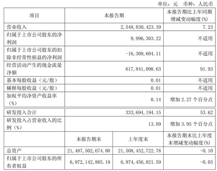 珠海冠宇：2024年第一季度盈利999.63万元 同比扭亏