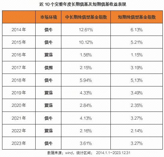 尺有所短，寸有所长，短债基金和中长债基金这对CP该如何选择？