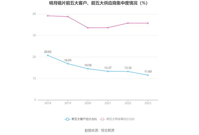 明月镜片：2023年净利润同比增长15.65% 拟10派3元