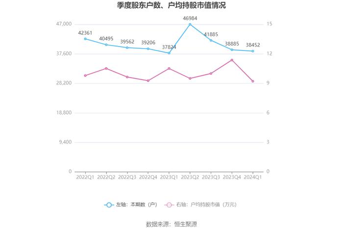 杭电股份：2024年第一季度净利润2539.80万元 同比增长13.62%