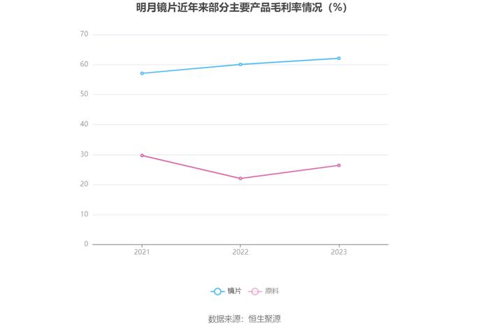 明月镜片：2023年净利润同比增长15.65% 拟10派3元