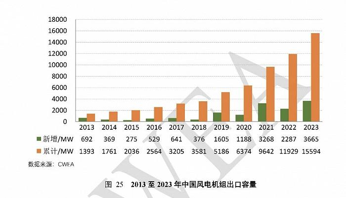 近十年中国风电机组出口容量 图片来源:风能专委会