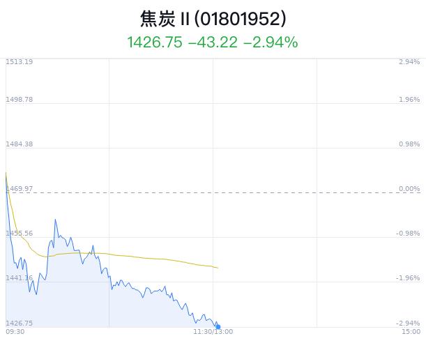 焦炭行业盘中跳水，安泰集团跌7.28%