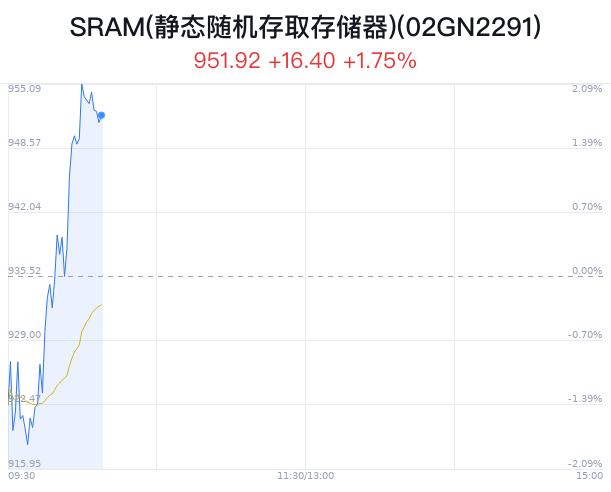 SRAM(静态随机存取存储器)概念盘中拉升，西测测试涨5.47%