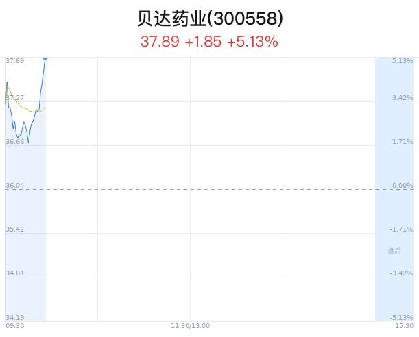 贝达药业大幅上涨 一季报净利润同比增长