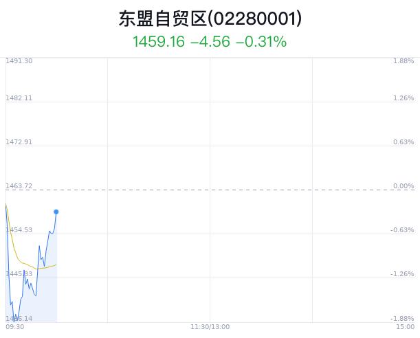 东盟自贸区概念盘中跳水，华纺股份跌0.45%