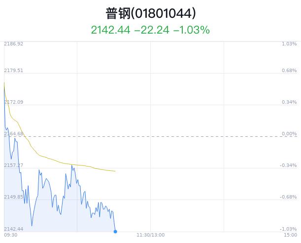 普钢行业盘中跳水，重庆钢铁跌0.79%