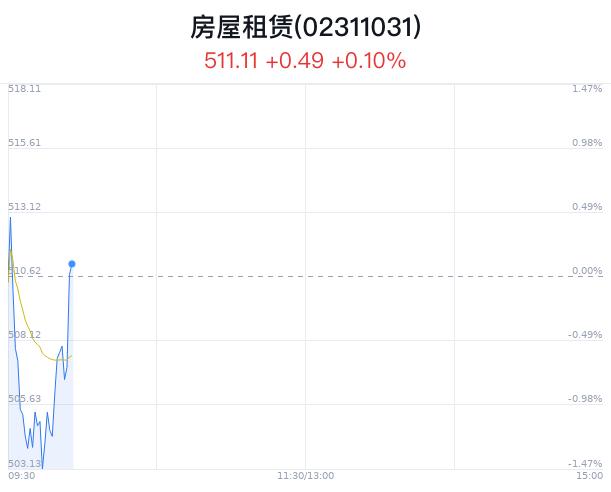 房屋租赁概念盘中拉升，世联行涨1.26%