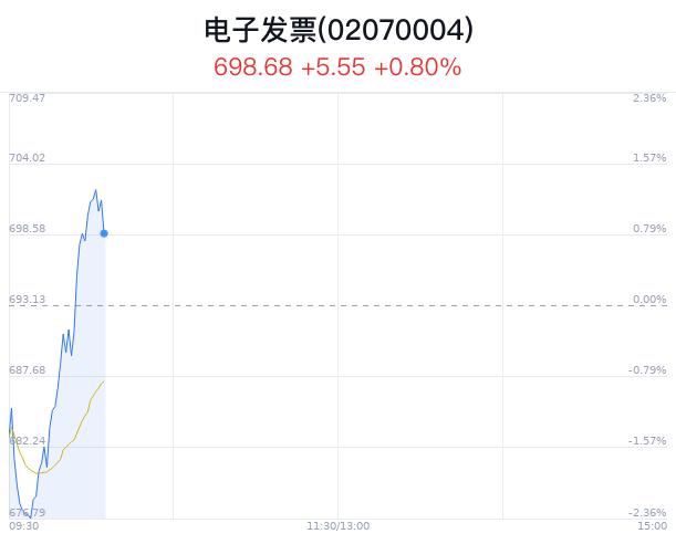 电子发票概念盘中拉升，旋极信息涨3.32%