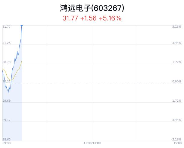 鸿远电子大幅上涨 亿航智能获生产许可证