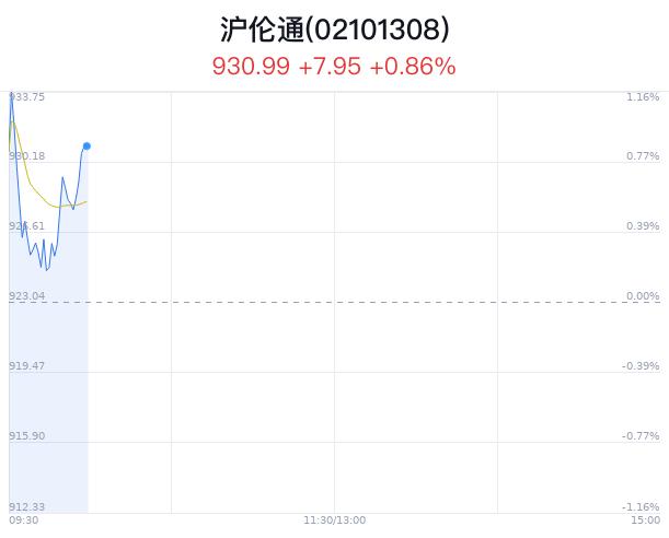 沪伦通概念盘中拉升，中国太保涨2.14%