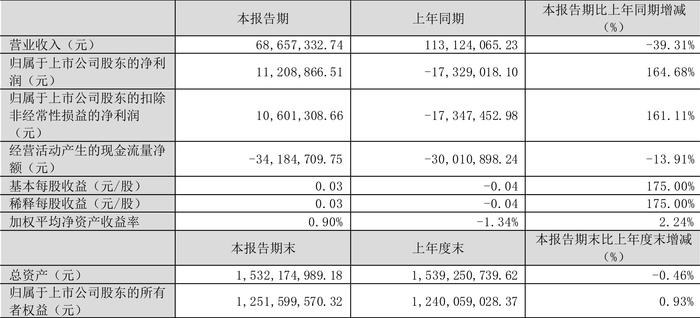 渝三峡A：2024年第一季度盈利1120.89万元 同比扭亏