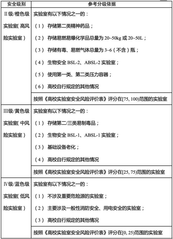 高校实验室安全分级分类管理办法出台，分红、橙、黄、蓝四个等级