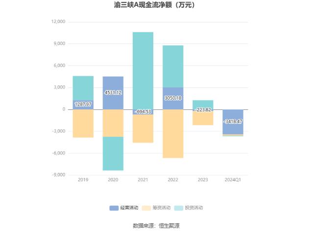 渝三峡A：2024年第一季度盈利1120.89万元 同比扭亏