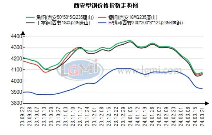 西安型钢价格弱稳观望 市场交投一般