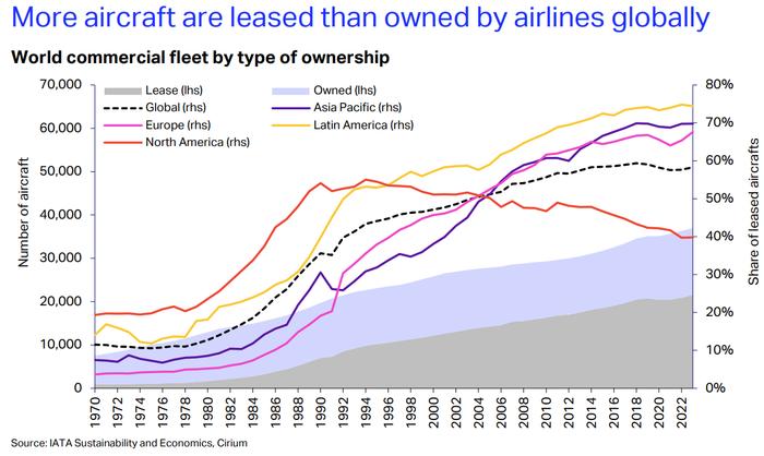 IATA：2023年全球航空公司飞机租赁比例为58%