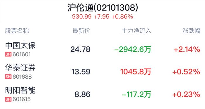 沪伦通概念盘中拉升，中国太保涨2.14%