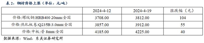 周观：资金空转和实际利率过高背后的结构分化（2024年第15期）20240422