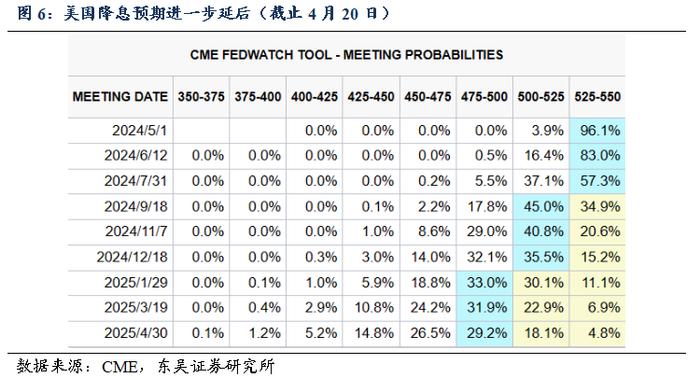 周观：资金空转和实际利率过高背后的结构分化（2024年第15期）20240422