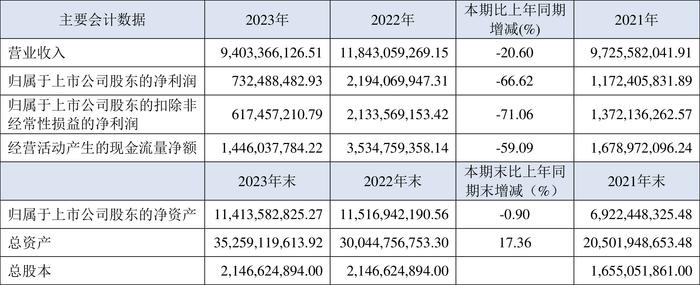 盘江股份：2023年净利润同比下降66.62% 拟10派2.8元