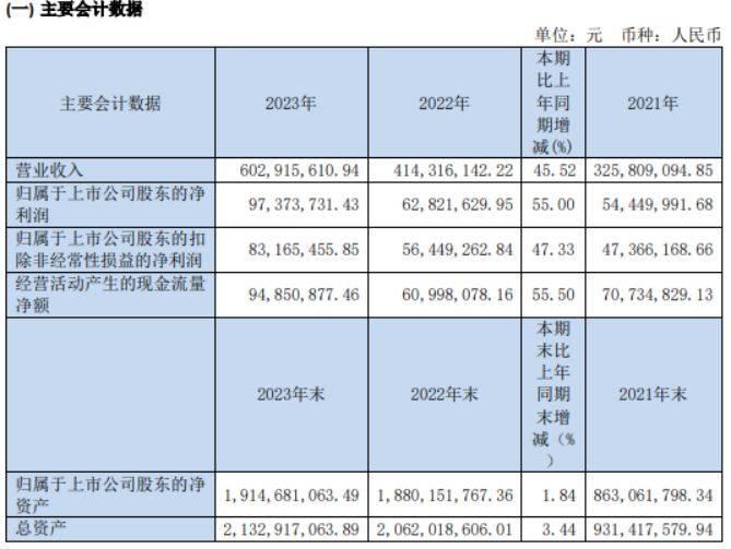 沃尔德2023年净利9737.37万同比增长55% 董事长陈继锋薪酬123.74万