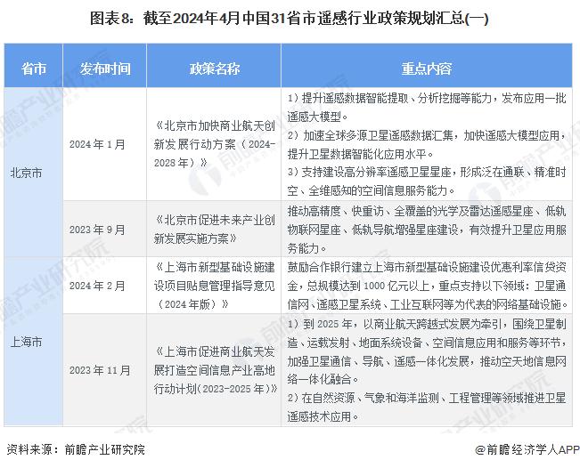 重磅！2024年中国及31省市遥感行业政策汇总及解读（全）政策聚焦在卫星遥感应用和遥感数据共享领域