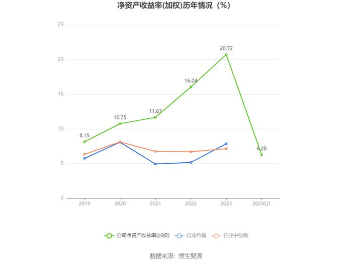 冠农股份：2024年第一季度净利润2.42亿元 同比下降17.42%