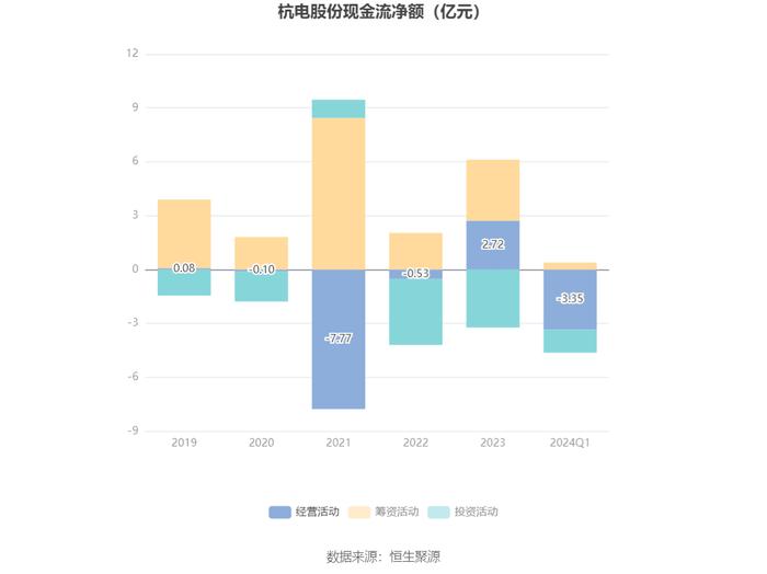 杭电股份：2024年第一季度净利润2539.80万元 同比增长13.62%