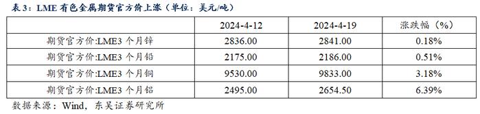 周观：资金空转和实际利率过高背后的结构分化（2024年第15期）20240422